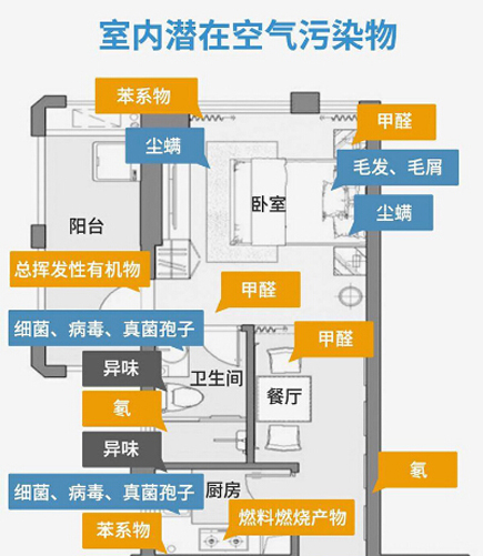 常見幾種室內(nèi)空氣污染物的特征、來源及危害