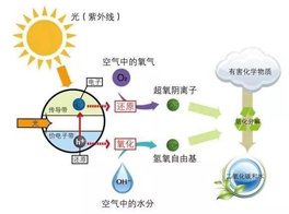 光觸媒除甲醛，靠譜不？