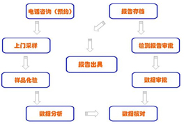 甲醛治理標(biāo)準(zhǔn)流程以及靠譜甲醛治理公司選擇方法