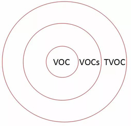 VOC、VOCs和TVOC有什么差別?