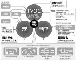 室內(nèi)裝修污染以及防護(hù)措施