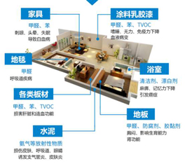 12個必需了解的室內空氣治理知識