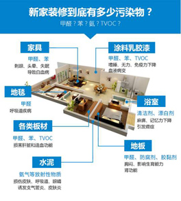 新房主要造成室內(nèi)空氣污染的原因有哪些？