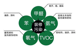 常見室內(nèi)空氣污染來源有哪些？都有哪些危害？