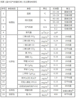 室內(nèi)空氣質(zhì)量指標有哪些？