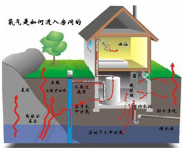 室內(nèi)污染不只是甲醛？還有氡污染？